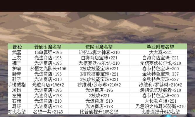 dnf项链附魔什么？项链附魔的最佳选择是什么？