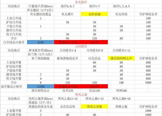 dnf装备固定属性升级方法是什么？需要哪些材料？