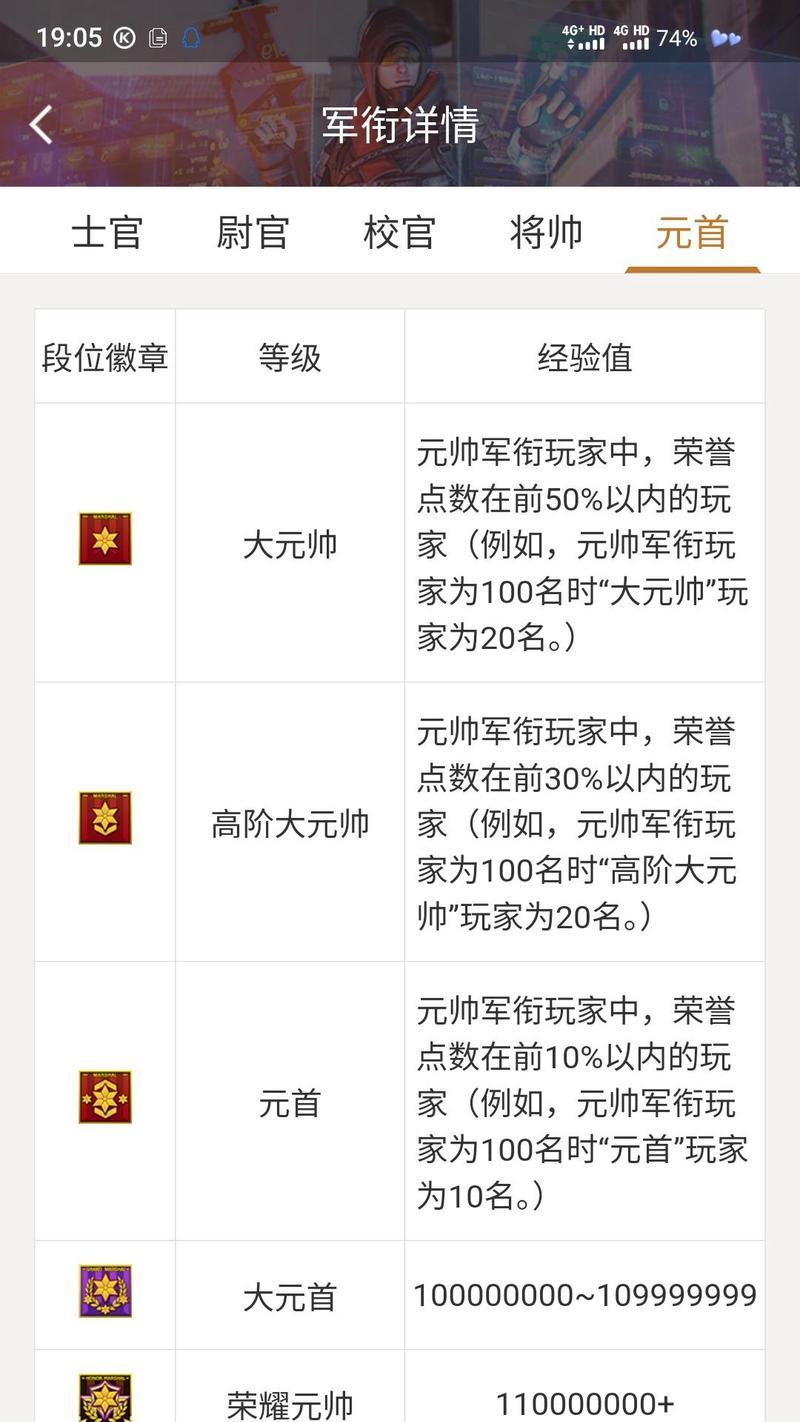 CF端游达到荣誉元帅需要多少经验？如何快速积累？