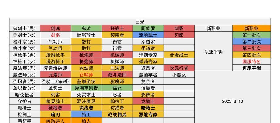 地下城副职业有哪些？各自的特色是什么？