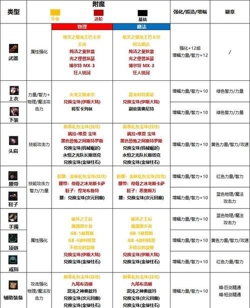 《暗黑大天使》游戏套装附魔攻略（提升装备实力）