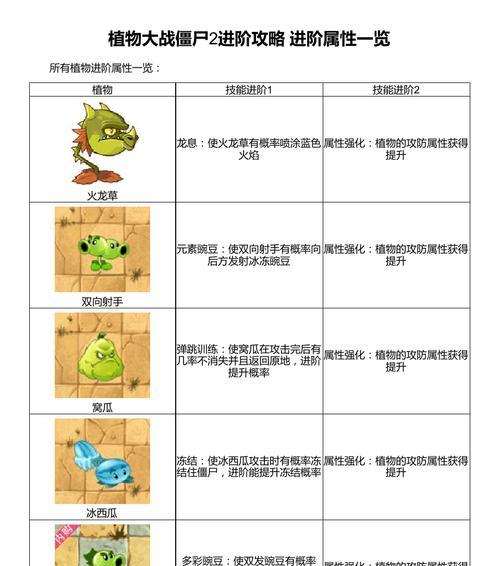 《植物大战僵尸2》全面攻略(掌握战略技巧)